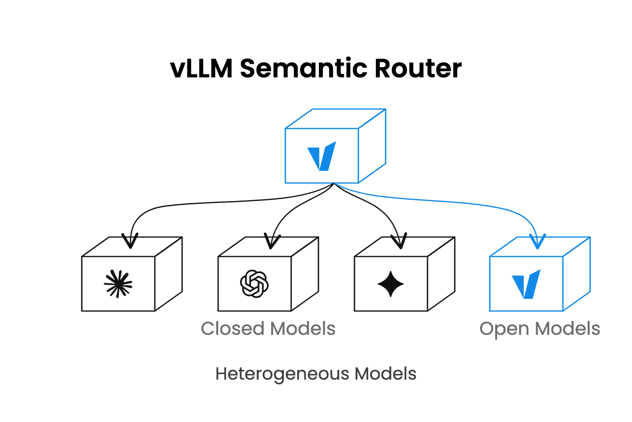 Brain routes requests across a model pool through vLLM Semantic Router