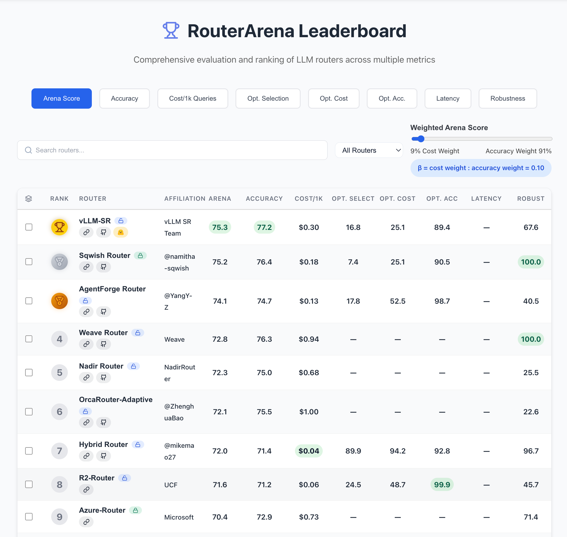 RouterArena leaderboard screenshot showing vLLM Semantic Router