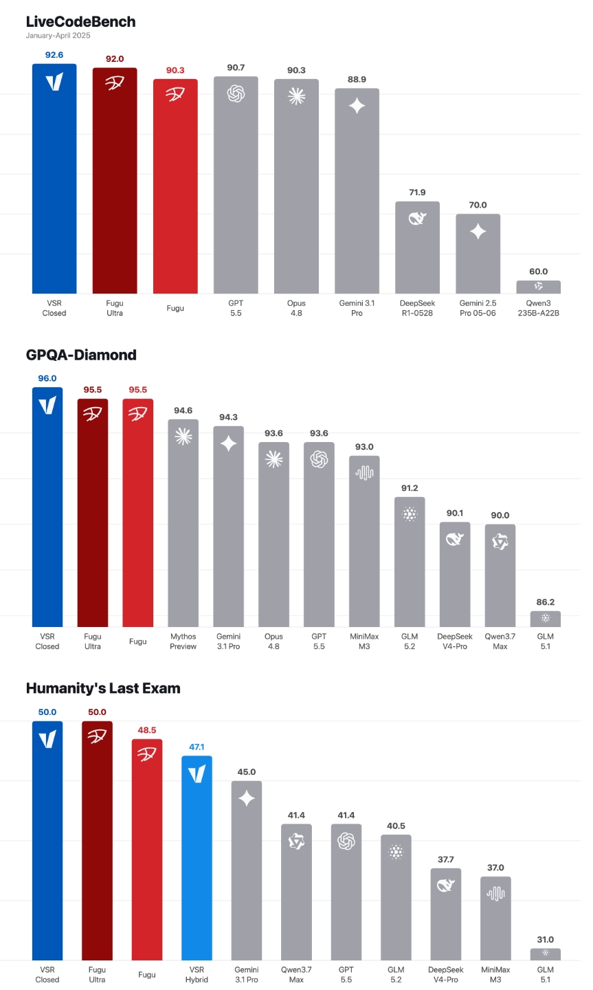 Early result scorecard comparing VSR with Fugu and frontier models